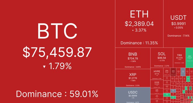 A cryptocurrency market heatmap displays Bitcoin (BTC) at $75,459.87, down 1.79%, with a dominance of 59.01%, while Ethereum (ETH) shows $2,389.04 down 3.37%, and other major coins like BNB, SOL, and XRP trade lower on the day. The widespread red coloring across the dashboard visually reinforces the post's report of a broad market sell-off that triggered over $525 million in long liquidations.