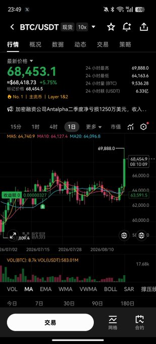 A Bitcoin (BTC/USDT) trading app screen showing a current price of $68,453.1 with a 5.75% gain and a candlestick chart on a daily timeframe.