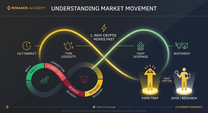 A Binance Academy infographic titled "Understanding Market Movement" illustrates why crypto moves fast through four key factors: 24/7 Market, Thin Liquidity, High Leverage, and Sentiment, while highlighting the emotional pitfalls of FOMO Trap versus DYOR/Research. A central infinity loop depicts market cycle phases—Rally, Correction, Bearish, and Recovery—emphasizing the post's message that emotional reactions to price movements lead to chasing candles rather than understanding the underlying mechanics driving them.