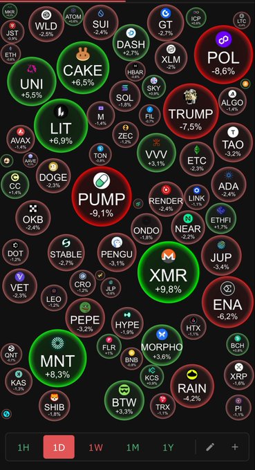 A 1-day cryptocurrency market performance heatmap showing various tokens with percentage changes, including notable movers like XMR +9.8%, CAKE +6.5%, LIT +6.9%, UNI +5.5%, and decliners like PUMP -9.1%, POL -8.6%, TRUMP -7.5%.