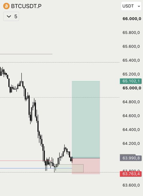 A BTC/USDT 5-minute chart on Binance shows price at 65,102.1, with a highlighted short trade setup featuring a green take-profit zone up to ~65,100 and a red stop-loss area around 63,800, aligning with the post's outlook for a corrective move toward a ~62,800 point of interest if the current low gives way.