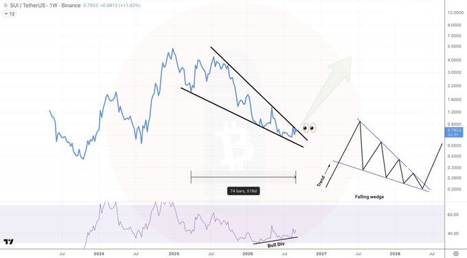 The image shows a SUI/TetherUS weekly chart on Binance, with SUI trading at 0.7952 (+11.42%). Key annotations highlight a large falling wedge pattern that has been forming for 516 days, weekly support holding, a developing bullish divergence on the momentum indicator, and a projected breakout arrow signaling a potential upward move—visually reinforcing the post's claim that SUI is poised for a major breakout after 500+ days of consolidation.