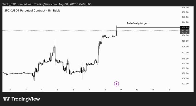 A TradingView chart of the SPCXUSDT Perpetual Contract on Bybit (1-hour timeframe) shows price action rallying from around $100 up to the projected "Relief rally target" zone between $137.94-$139.92, aligning with the expected move toward the $140 range before potential bearish continuation.