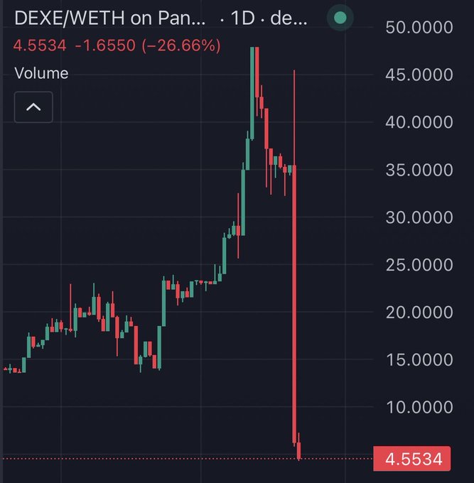 This is a candlestick chart showing the DEX/WETH trading pair's price drop by 26.66% to 4.5534. The graph visually represents the sharp decline mentioned in the accompanying post, illustrating the "fallen soldiers" who entered during the dip.