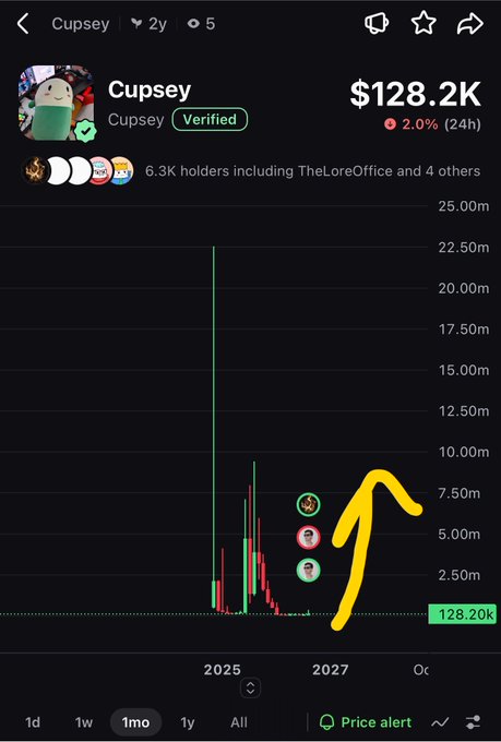 A DexScreener chart for the 'Cupsey' token shows a price of $128.2K with a 2.0% increase over 24 hours, featuring a yellow arrow pointing to recent price action.