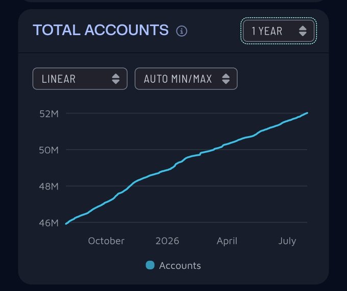 A line chart titled 'TOTAL ACCOUNTS' displayed over a 1-year period showing a steady upward trend from approximately 46M in October to 52M by July, with options for Linear and Auto Min/Max scaling.