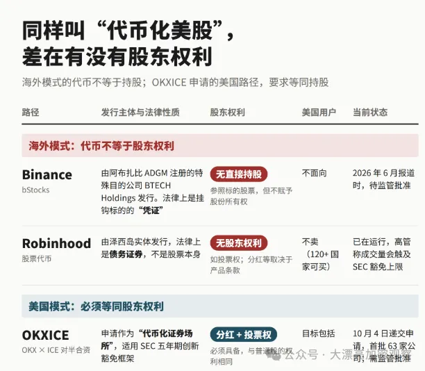 A Chinese infographic titled "同样叫'代币化美股'，差在有没有股东权利" comparing the overseas model and US model approaches to tokenized US stocks, listing Binance (bStocks), Robinhood, and OKXICE in a table format.