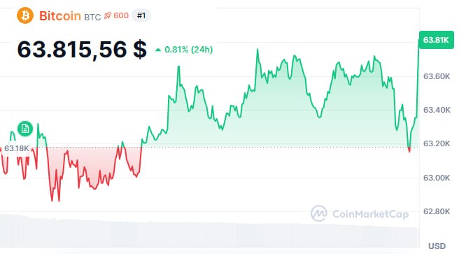 The image shows a bar graph with Bitcoin's price points at different heights, indicating its current status. The highest point shown is $63,813.56, while the lowest is $61.83. The overall trend of these prices has caused Bitcoin's value to plummet in short-term outlooks. Specifically, over the past two days, Bitcoin was down by 1.4K and 2.5M points respectively. This decline can be attributed to a decrease in demand for Bitcoin, as indicated by an ETF's liquidation at key levels. The graph suggests that Bitcoin is now seen as merely one level of support or a failure.
