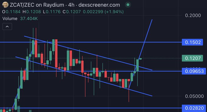 A 4-hour candlestick chart of ZCAT/ZEC on Raydium shows the token breaking out of a descending channel (between 0.09653 and 0.1502) with a sharp upward move to 0.1207, supporting the post's bullish claim of an "all time pump" toward a $200M market cap.