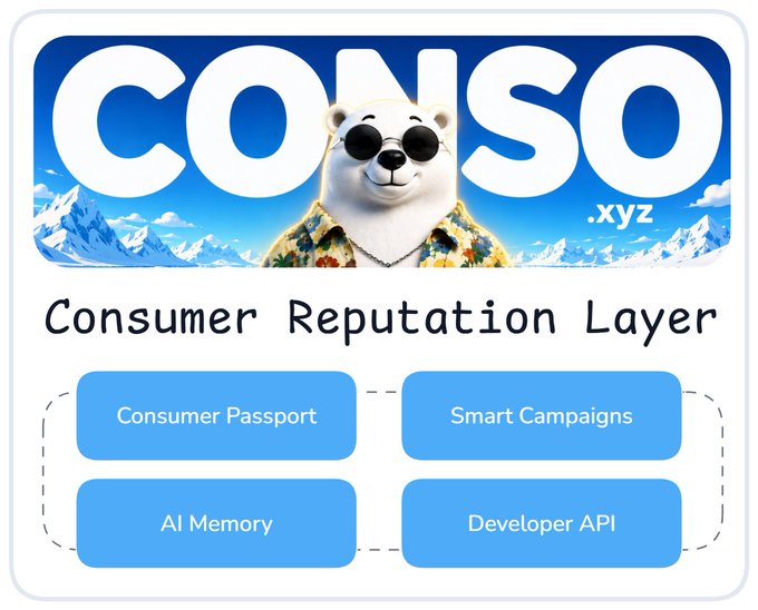 A graphic for 'CONSO.xyz' featuring a 3D polar bear wearing sunglasses and a floral shirt against a snowy mountain backdrop, labeled 'Consumer Reputation Layer' with four feature boxes: Consumer Passport, Smart Campaigns, AI Memory, and Developer API.