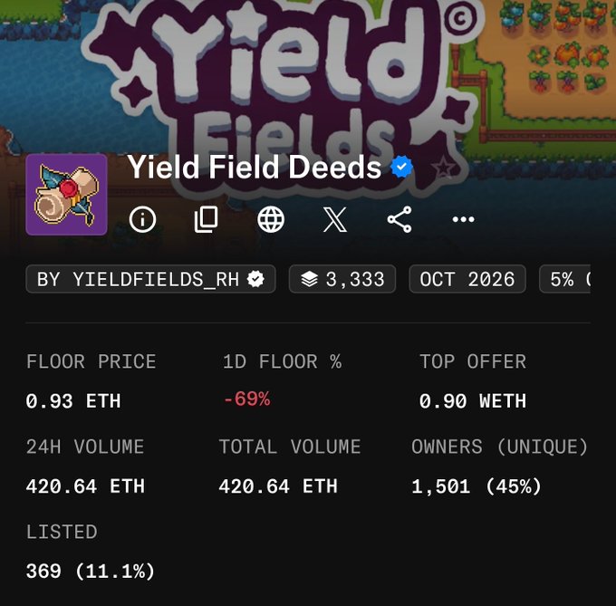 The image shows an NFT collection page for "Yield Field Deeds" by YieldFields_RH, displaying a floor price of 0.93 ETH (down 69% in 1D), with 3,333 supply, 1,501 unique owners, and 369 listed. The metrics corroborate the post's claim of a 0.1 ETH → 0.93 ETH (~9x) gain on the Yield Field Deeds collection.