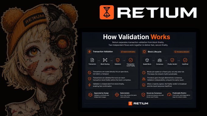 Promotional graphic for 'RETIUM' featuring an anime-style cyborg character wearing a 'RETUM' beanie, with a 'How Validation Works' infographic explaining the blockchain transaction and block lifecycle process.