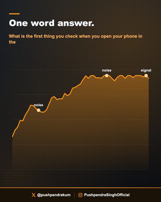 The image features a dark-themed graphic with an orange line chart depicting volatile price movements, marked with "noise" labels on dips and a "signal" label at the peak. Bold text reads "One word answer. What is the first thing you check when you open your phone in the [morning]" (text is cut off), with social media handles "@pushpendrakum" and "PushpendraSinghOfficial" at the bottom.

The chart visually reinforces the post's message: the jagged, unpredictable line labeled as "noise" represents those who anxiously check stock prices daily, while the smoother, higher trajectory labeled "signal" represents long-term investors who stay focused on the trend—contrasting compulsive price-watching with disciplined investing.