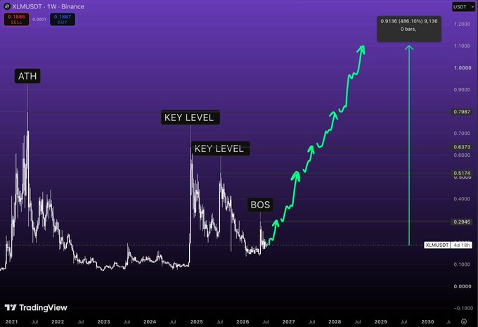 A TradingView weekly chart of XLM/USDT on Binance displays the asset's price action from 2021 through 2030, featuring annotations marking the All-Time High (ATH), two "KEY LEVEL" zones near $0.6373 and $0.7987, and a Break of Structure (BOS) point around $0.2945, with a projected 486.10% bullish rally extending toward $1.2000 based on a current price of $0.9136—visually reinforcing the post's claim that a breakout above $0.29 signals a major bullish shift in XLM's market structure.
