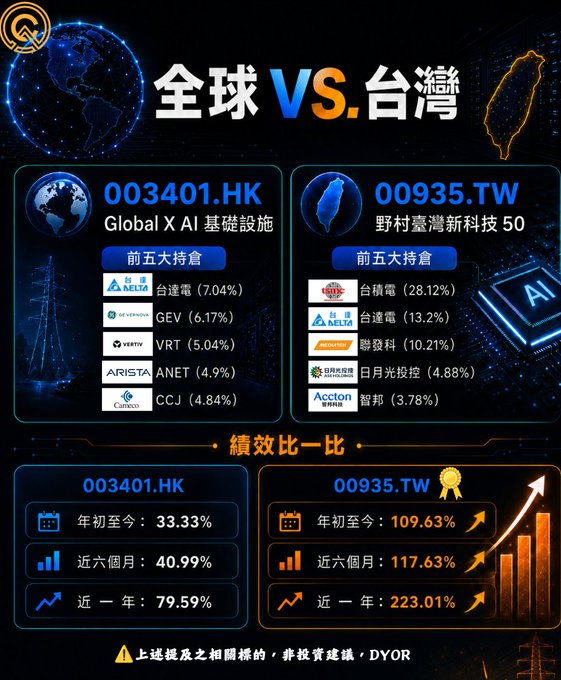 中文同趣市國市黃仁勳強 AI agent 中身大次增長紛前往台灣 GTC 襲來". This text is located above the chart, which is set in a dark background. The chart shows the growth of several companies over a period of time and their respective values at the beginning and end of that period. In this image, there are no numbers or specific symbols visible, but we can tell it is an infographic about the comparison between two AI agents (Global X-AI and AI Agent).