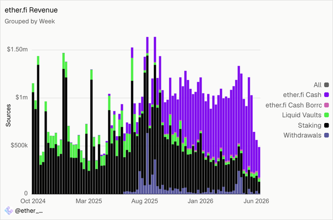A stacked bar chart titled 'ether.fi Revenue Grouped by Week' from @ether__ showing weekly revenue broken down into ether.fi Cash, ether.fi Cash Borrc, Liquid Vaults, Staking, and Withdrawals from Oct 2024 to Jun 2026.