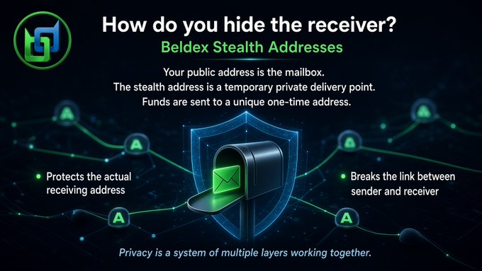 An infographic titled 'How do you hide the receiver? Beldex Stealth Addresses', explaining that a stealth address acts as a temporary private delivery point to break the link between sender and receiver.