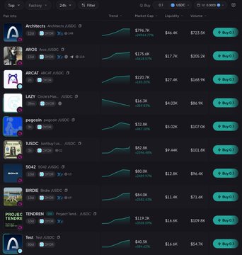 A screenshot of a cryptocurrency tracking website displays a list of USDC pairs, including Arc testnet (ArcUSDC), Arc, LAZY, pegcoin, xUSD, USDC, BRDG, and USDC, showing their trends, market caps, liquidity, and volume metrics. This aligns with the post's discussion of USDC and Circle's Arc network, featuring notable tokens like the meme coin referencing North Korea's "Supreme Leader Jeremy" and testnet transactions.