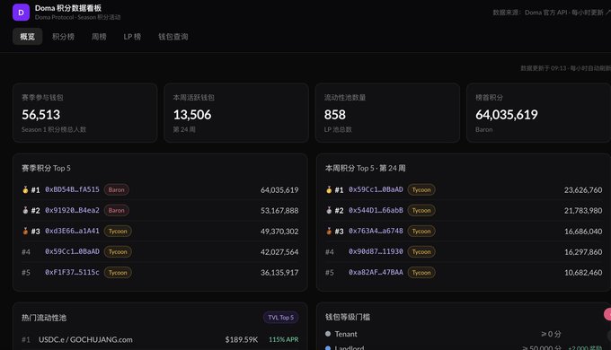 A dark-themed dashboard titled 'Doma 积分数据看板' displaying metrics like 56,513 participants, 13,506 wallet holders, 858 active LP pools, and 64,035,619 points, with leaderboards for Season 1 and Week 24.