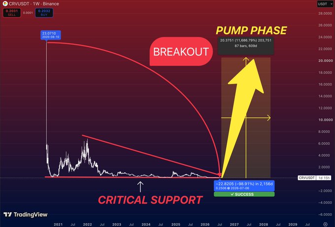 A TradingView chart of CRVUSDT on Binance illustrating a speculative 'BREAKOUT' and 'PUMP PHASE' projection with a yellow arrow rising from critical support.