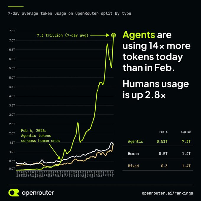 A line graph titled '7-day average token usage on OpenRouter split by type,' showing agentic token usage (green line) reaching 7.3 trillion, with text noting 'Agents are using 14× more tokens today than in Feb. Humans usage is up 2.8×.'