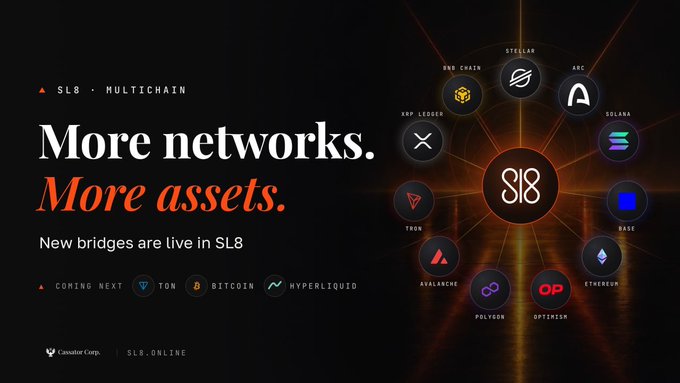 A promotional graphic for 'SL8 MULTICHAIN' with the text 'More networks. More assets. New bridges are live in SL8', showing a circular arrangement of blockchain network logos including Stellar, XRP Ledger, and Solana, with 'COMING NEXT: TON, BITCOIN, HYPERLIQUID' listed below.