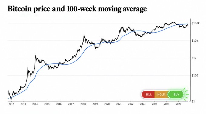 The image displays a Bitcoin price chart (black line) overlaid with a 100-week moving average (blue line) from 2012 through 2026, showing Bitcoin's growth from under $1 to around $100k on a logarithmic scale. A "BUY" indicator is currently flashing green, supporting the post's claim that buying Bitcoin at prices up to 50% above the 100-week moving average has historically been profitable, though it would switch to "Hold" above $89K.