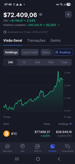 A cryptocurrency portfolio app screenshot showing a total balance of $72,409.06 with 24h gains of +2.54% (+$1,796.97), displaying a 24h line chart and a BTC holding worth $38,949.18.