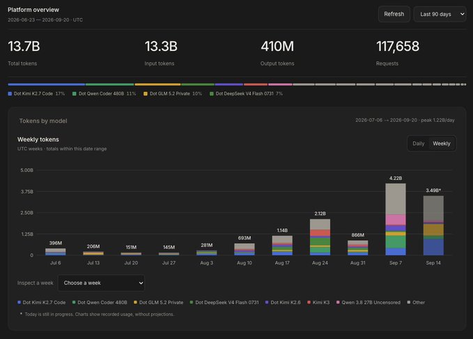 A platform overview dashboard for Dot shows 13.7B total tokens (13.3B input, 410M output) across 117,658 requests over the last 90 days, with a stacked weekly bar chart illustrating token usage by model (Dot Kimi K2.7 Code, Qwen Coder 480B, GLM 5.2 Private, DeepSeek V4 Flash, Kimi K3, and others) from July 6 to September 14. The chart visually supports the post's claim of accelerating usage, showing growth from 396M tokens in early July to a peak of 4.22B (4.22B*) in the week of September 7, with the most recent partial week at 3.49B (3.49B*)—reflecting the highlighted 7.4x surge in weekly token volume.