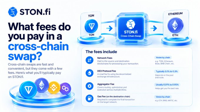 An infographic from STON.fi explaining cross-chain swap fees between TON and Ethereum, listing network fees, DEX protocol fees, aggregator fees, and gas fees.