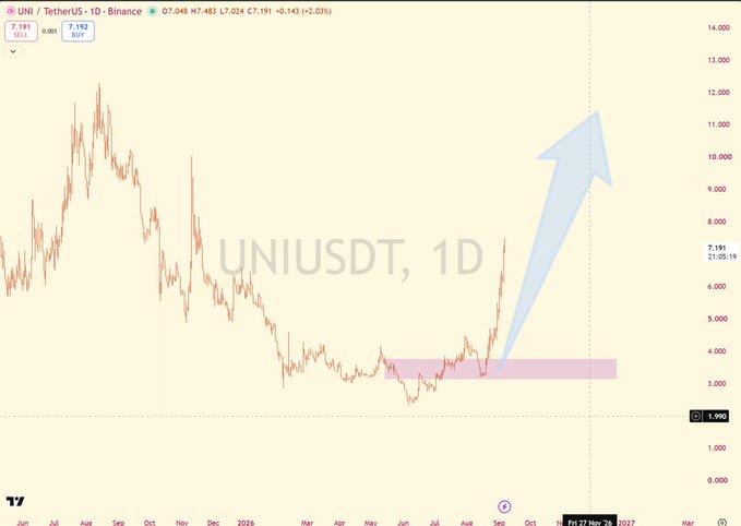 A cryptocurrency chart for UNIUSDT on Binance (1D timeframe) showing a breakout from a consolidation zone with a projected upward move.