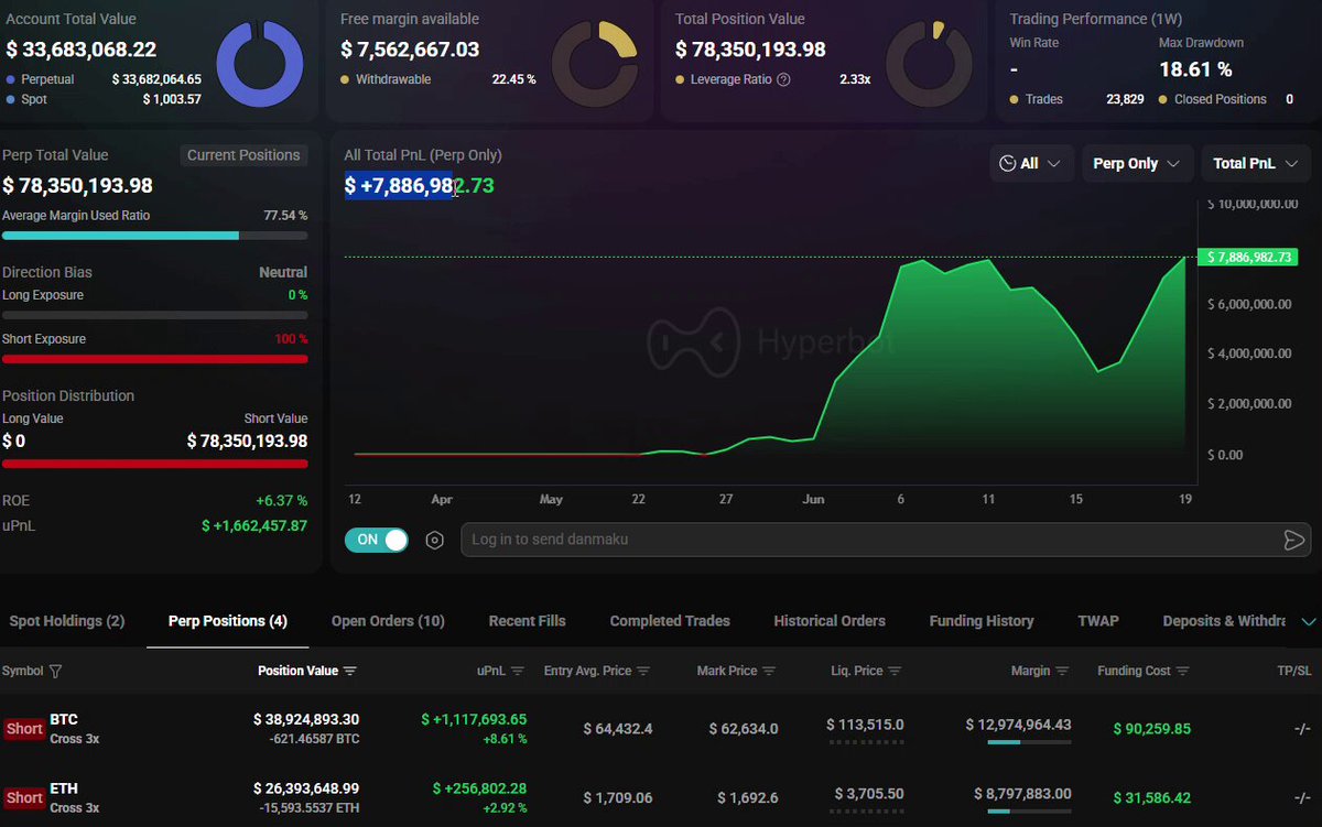 The image shows a stock trading dashboard with various financial data for two exchanges, one of which has been shown as "hope". The main focus of this image is a green and purple line graph that tracks Bitcoin and Ethereum prices over time. A prominent feature in the graph indicates that a whale with $7.8M in profits is shorting both Bitcoin and Ether (ETH). This might suggest that the whale is actively buying cryptocurrency, anticipating its value to increase while simultaneously selling Ether as they anticipate its value to decrease. The whale also has opened a $38,000,000 BTC short and a $26,300,000 ETH short on this exchange, further emphasizing their strategic approach in trading.