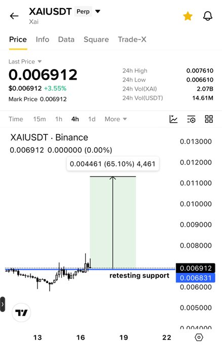 The image shows a Binance perpetual futures chart for XAI/USDT at a current price of $0.006912 (+3.55%), featuring a candlestick chart on the 4-hour timeframe with a highlighted breakout candle showing a 65.10% gain to $0.004461, and technical annotations marking support levels at $0.006912, $0.006831, and $0.006000 with the label "retesting support."

The chart visually supports the post's bullish thesis by displaying XAI's completed breakout and current retest of key support levels, suggesting potential for another upward move within the gaming narrative.