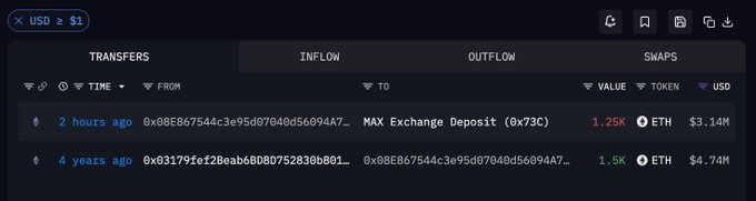A blockchain transaction tracker shows an ETH address (0x08E867544c3e95d07040d5609A47...) with two transfers: a $1.25K (1.5K ETH valued at $3.14M) deposit from MAX Exchange to the address 2 hours ago, and a $1.5K (1.5K ETH valued at $4.74M) transfer from the address 4 years ago, illustrating the long-dormant wallet's recent activity referenced in the post.