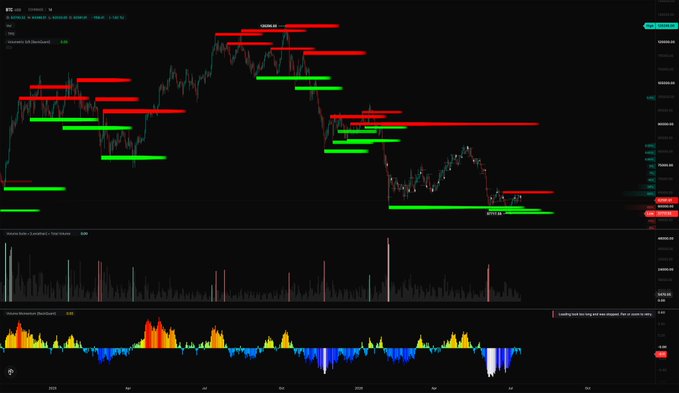 A TradingView chart of BTC/USD displays red supply zones and green demand zones plotted on the price action, with the "Volume Buzz – Candlestick / Tick Density" and "Kiyoshi Oscillator" indicators shown below. The accompanying post on "Time based capitulation" suggests the chart illustrates prolonged periods of selling pressure—visible as recurring red overhead zones and declining price structure—reflecting how extended time within bearish supply zones signals eventual buyer capitulation.