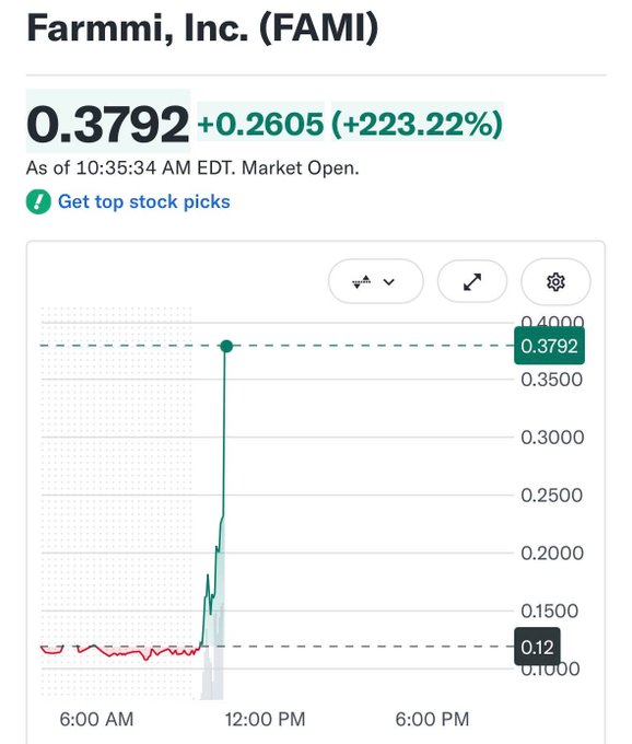Farmmi, Inc. (FAMI) stock chart showing a massive +223.22% surge to $0.3792 during pre-market trading on a day the market opened. The post celebrates this explosive gain as evidence that retail "degen" traders can drive small-cap stocks like FAMI to significant gains.