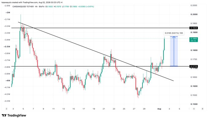 A TradingView 4-hour candlestick chart for Cardano (ADA/USDT) on Binance shows ADA breaking above a descending trendline resistance at ~$0.1887 with a 9.61% gain, trading at $0.1895, aligning with the post highlighting $ADA as one of several carefully selected altcoin picks.