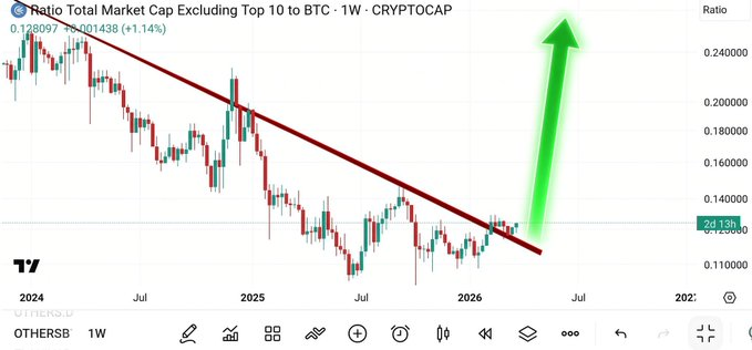 A TradingView chart showing the 'Ratio Total Market Cap Excluding Top 10 to BTC - 1W - CRYPTOCAP' ticker (OTHERSB) with a downtrend line and a green arrow indicating an upward breakout prediction.