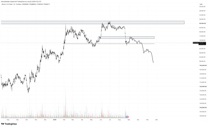 A TradingView chart of Bitcoin/U.S. Dollar on a daily timeframe (as of August 21, 12:52 UTC+3) shows BTC holding above the key $72,000 support zone near 72,082.80, with horizontal supply levels marked at roughly $80,800 and $86,500 aligning with the poster's concern that losing 72k would signal the need for more sideways consolidation before a trending move.