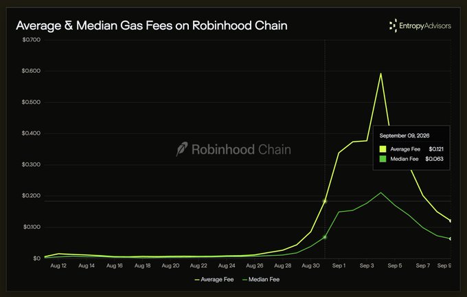 A line chart titled 'Average & Median Gas Fees on Robinhood Chain' by Entropy Advisors, showing a sharp spike in fees around September 3-5, 2026, peaking at an Average Fee of $0.121 and a Median Fee of $0.063 on September 09, 2026.