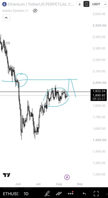A TradingView chart of ETHUSDT perpetual futures (Astekz System v1) shows Ethereum's price dropping sharply from around $2,400 in early June to a low near $1,500 in late June, with hand-drawn annotations circling a large bearish impulse candle and a recent consolidation area near $1,890–$1,922, supporting the post's claim that the downside impulse will likely be retraced.