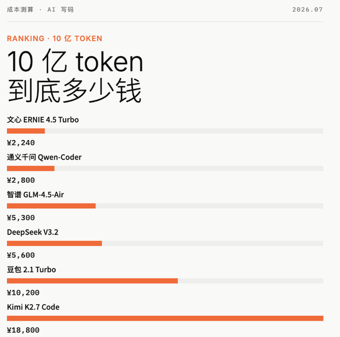 A Chinese infographic titled "10亿token到底多少钱" (How much does 1 billion tokens actually cost?) ranking AI coding models by price, with 文心 ERNIE 4.5 Turbo the cheapest at ¥2,240 and Kimi K2.7 Code the most expensive at ¥18,800—contextualizing speculation about which model's token pricing sparked recent Chinese media headlines amid emerging token-based payment launches.