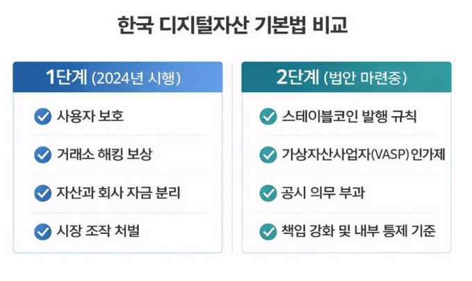 The image presents a comparison of Korea's Digital Asset Basic Act (한국 디지털자산 기본법 비교) in Korean, outlining two phases: Phase 1 (2024 implementation) which includes user protection, trading venue security, separation of assets and company funds, and market organization system, versus Phase 2 (under the "Next Government" scenario) featuring the Crypto Basic Act promulgation, Virtual Asset Service Provider (VASP) licensing system, virtual asset transaction information reporting, and responsibility standards and internal control criteria. The graphic illustrates the dual-track approach being considered for cryptocurrency regulation and taxation in South Korea, directly supporting the post's discussion about how coin taxation is likely to be deferred until 2029 under the current schedule.