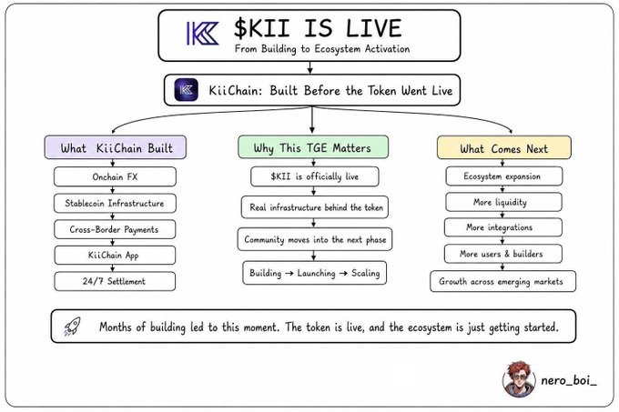 A flowchart titled '$KII IS LIVE - From Building to Ecosystem Activation' detailing KiiChain, with sections on what was built, why the TGE matters, and what comes next.