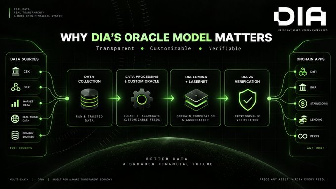 An infographic titled 'WHY DIA'S ORACLE MODEL MATTERS' showing a data flow diagram from Data Sources (CEX, DEX, Market Data, Real-world Data) through Data Collection, Processing, and Verification to Onchain Apps (DeFi, RWA, Stablecoins, Lending, Perps).