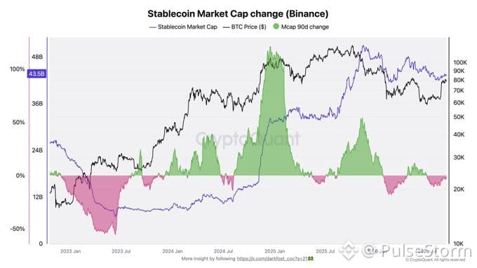 A chart titled 'Stablecoin Market Cap change (Binance)' showing trends for Stablecoin Market Cap, BTC Price, and Mcap 90d change from 2023 to 2025.