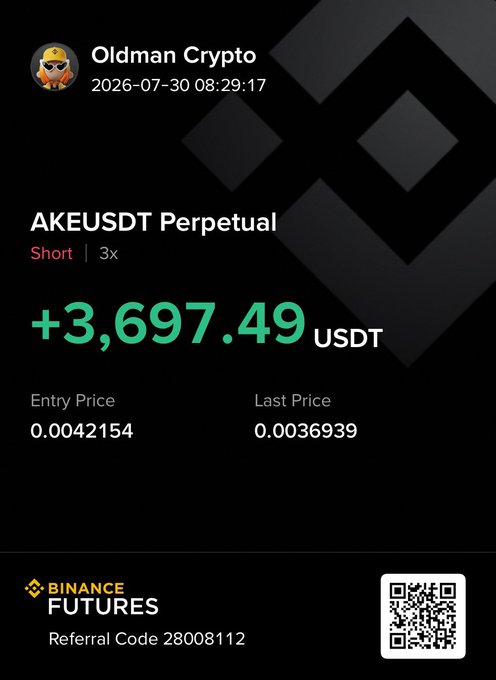 A Binance Futures trading screenshot shows a successful short position on AKEUSDT Perpetual with 3x leverage, realizing a +3,697.49 USDT profit from an entry at 0.0042154 to a last price of 0.0036939. The image directly illustrates the post's claim of "$Ake dump 12% in 11 hours," capturing the profitable outcome of shorting AKE during its recent decline.