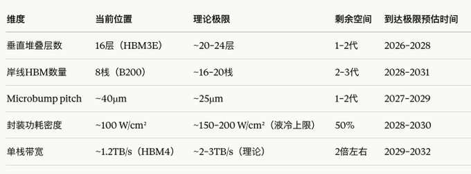 The image shows a table with information about different types of microbump pitches, including their sizes and power levels. The text is written in Chinese, which suggests that this information might be available in multiple languages or could be related to international collaborations.