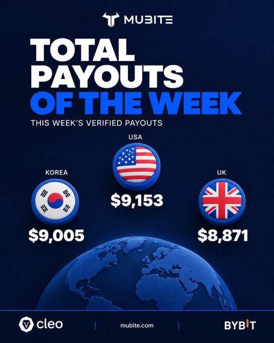 A promotional graphic for 'MUBITE' displaying 'TOTAL PAYOUTS OF THE WEEK' with verified payouts from Korea ($9,005), USA ($9,153), and UK ($8,871), featuring logos for Cleo and BYBIT.