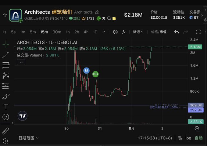 A trading chart shows "ARCHITECTS · 15 · DEBOT.AI" token at $2.18M market cap with a 6.13% gain, alongside the contract address 0x8b...a4f0, visualizing the project's new high as mentioned in the post about the leading Arc chain project.